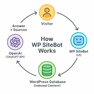 ChatBot Circular